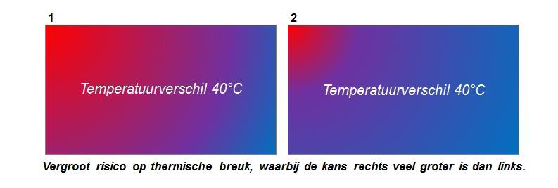 Wanneer is de kans op thermische breuk groter?