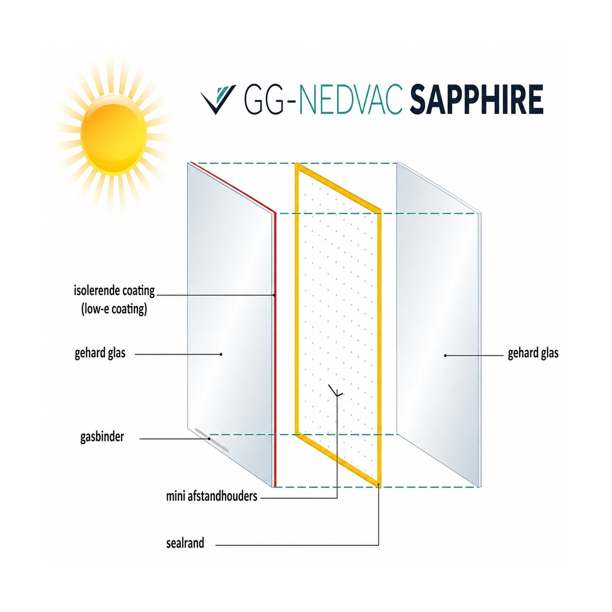 Schematische opbouw van GG-NedVac Sapphire vacuümglas met low-e coating, geharde glasbladen, gasbinder, mini-afstandhouders en sealrand.